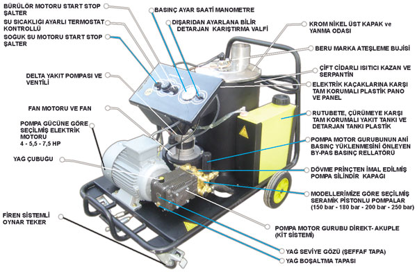 Yüksek Basınçlı Sıcak / Soğuk Sulu Temizlik Makinası - Açık Görünümü